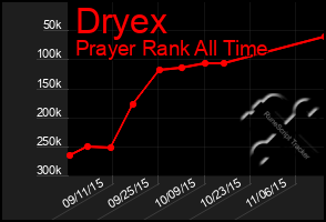 Total Graph of Dryex