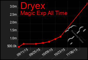 Total Graph of Dryex