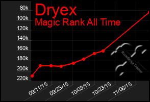 Total Graph of Dryex