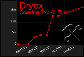 Total Graph of Dryex