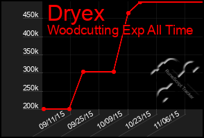 Total Graph of Dryex