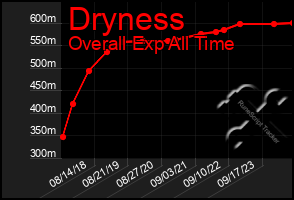 Total Graph of Dryness