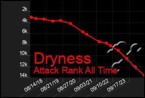 Total Graph of Dryness