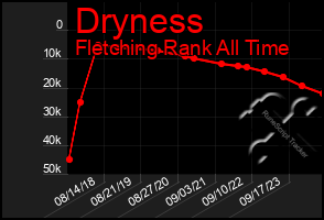 Total Graph of Dryness