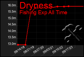 Total Graph of Dryness