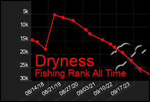 Total Graph of Dryness