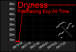 Total Graph of Dryness