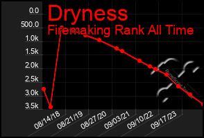 Total Graph of Dryness