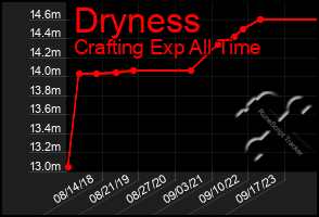 Total Graph of Dryness