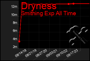 Total Graph of Dryness