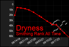 Total Graph of Dryness