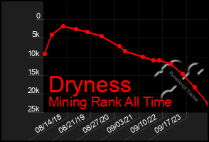 Total Graph of Dryness