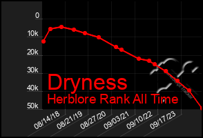 Total Graph of Dryness