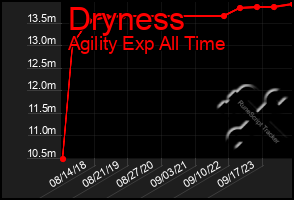 Total Graph of Dryness