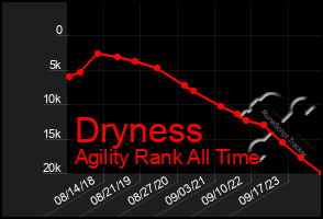 Total Graph of Dryness