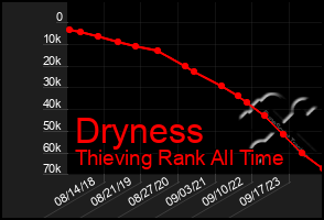 Total Graph of Dryness