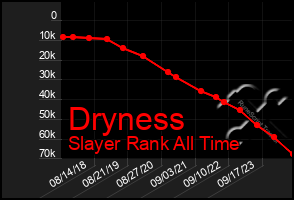 Total Graph of Dryness