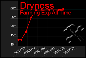 Total Graph of Dryness