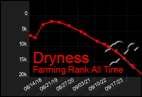 Total Graph of Dryness