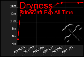 Total Graph of Dryness