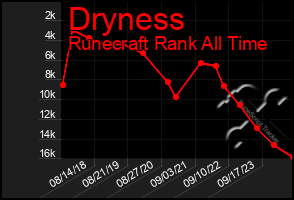 Total Graph of Dryness