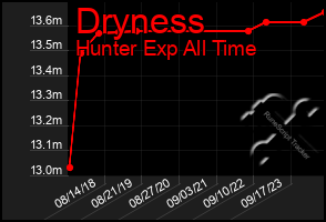 Total Graph of Dryness