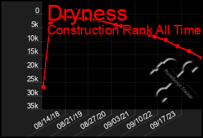 Total Graph of Dryness