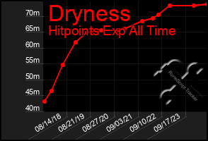 Total Graph of Dryness