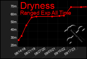 Total Graph of Dryness