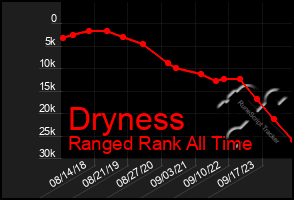 Total Graph of Dryness