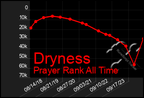 Total Graph of Dryness