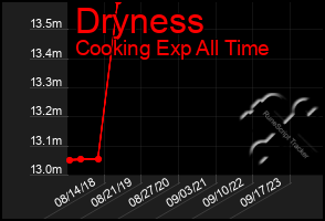 Total Graph of Dryness