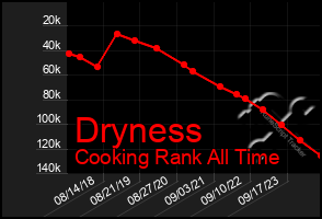 Total Graph of Dryness