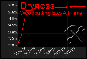 Total Graph of Dryness