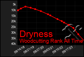 Total Graph of Dryness