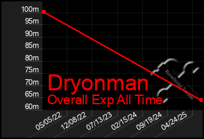 Total Graph of Dryonman