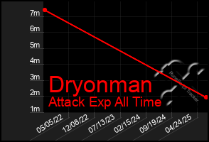 Total Graph of Dryonman