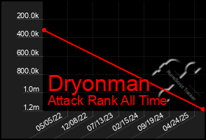 Total Graph of Dryonman