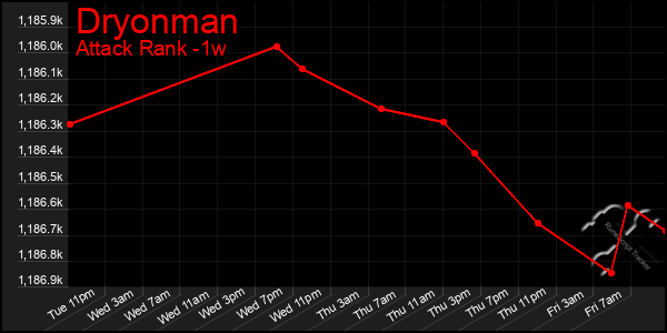 Last 7 Days Graph of Dryonman