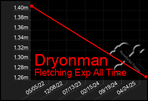 Total Graph of Dryonman