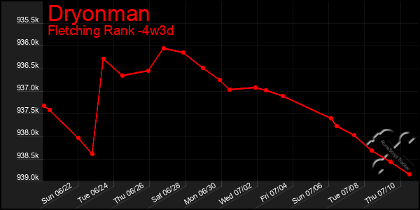 Last 31 Days Graph of Dryonman