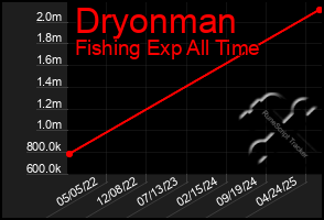 Total Graph of Dryonman