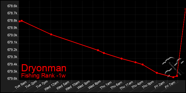 Last 7 Days Graph of Dryonman