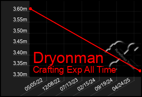 Total Graph of Dryonman