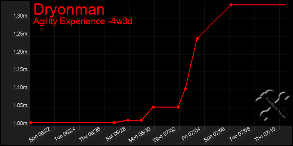 Last 31 Days Graph of Dryonman