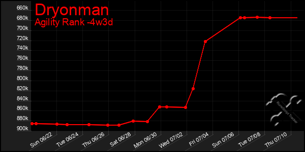 Last 31 Days Graph of Dryonman