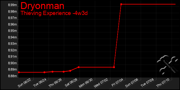 Last 31 Days Graph of Dryonman