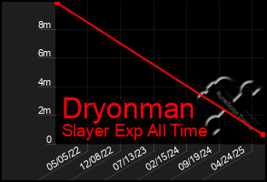 Total Graph of Dryonman