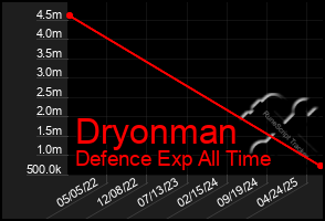 Total Graph of Dryonman