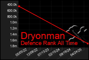 Total Graph of Dryonman